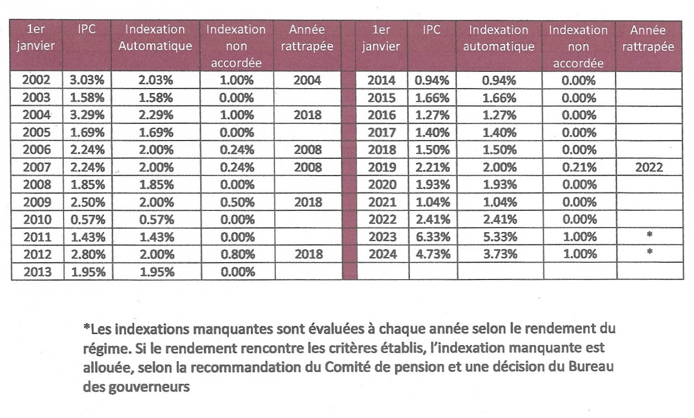 Pension indexation table 2024 french