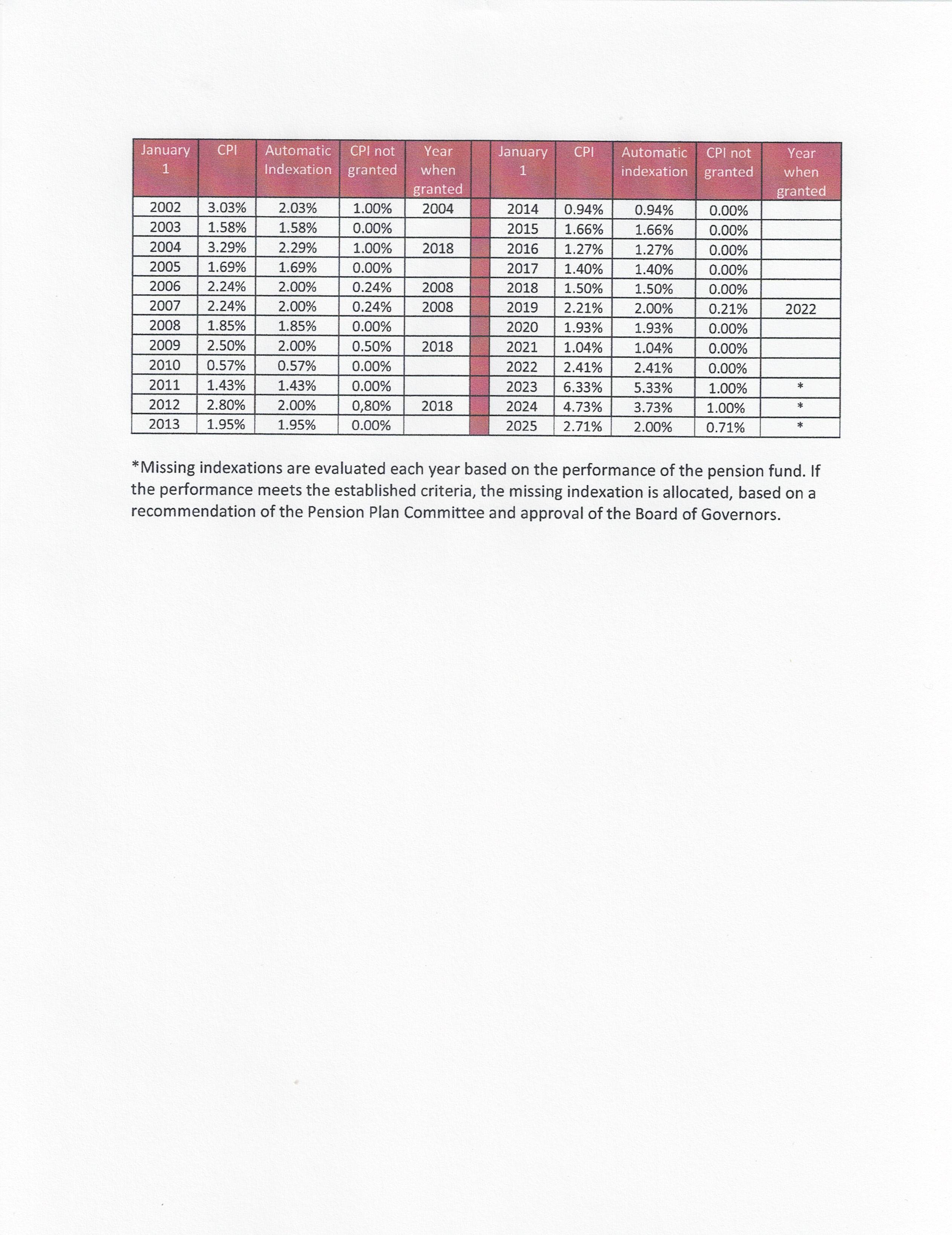 Pension indexation 2025 English