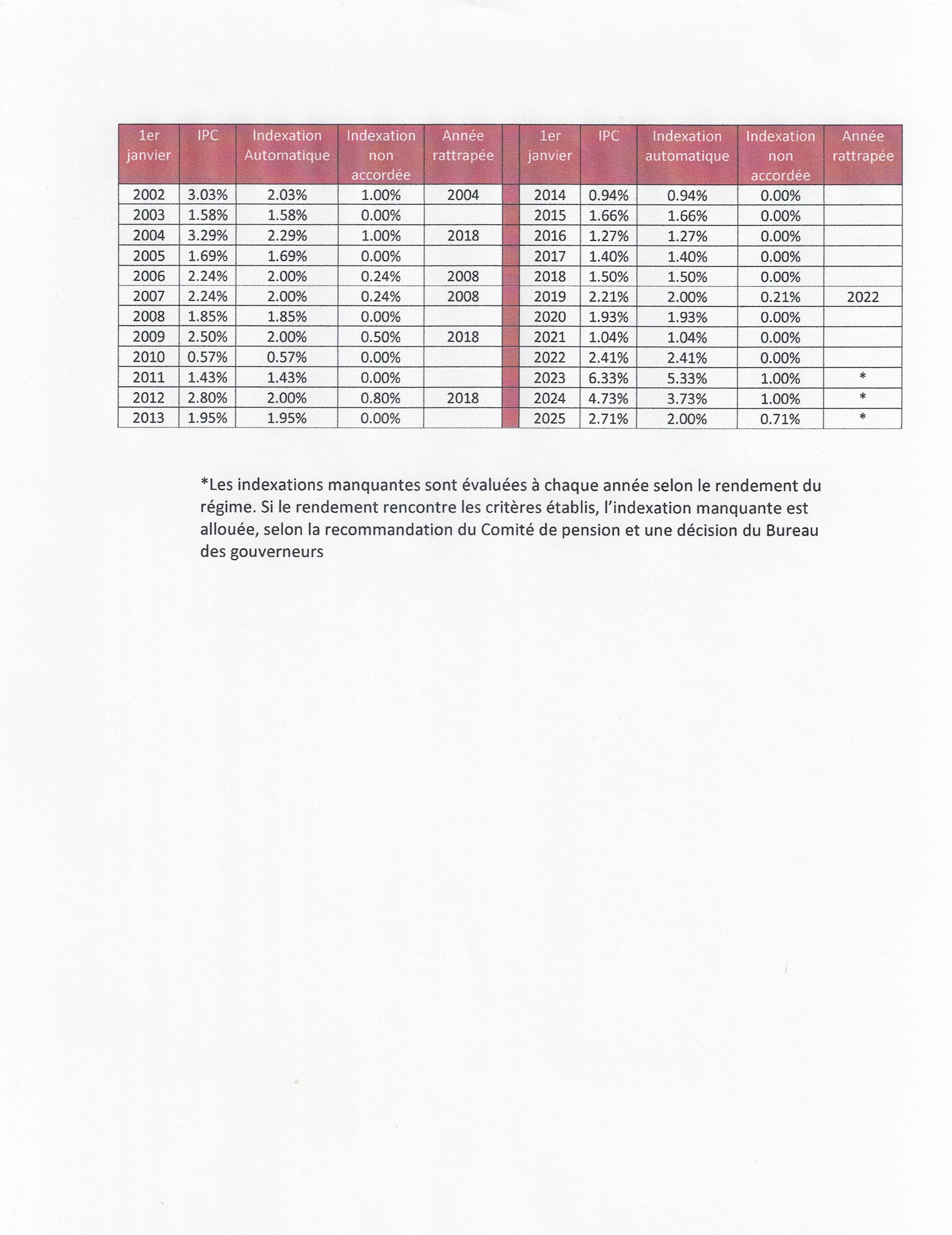 Français indexation 2025